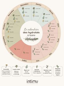 le calendrier des hydrolats à boire