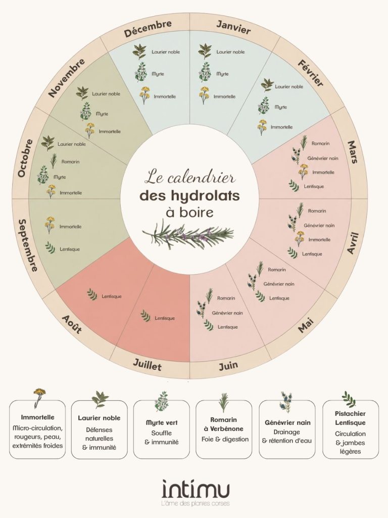 le calendrier des hydrolats à boire